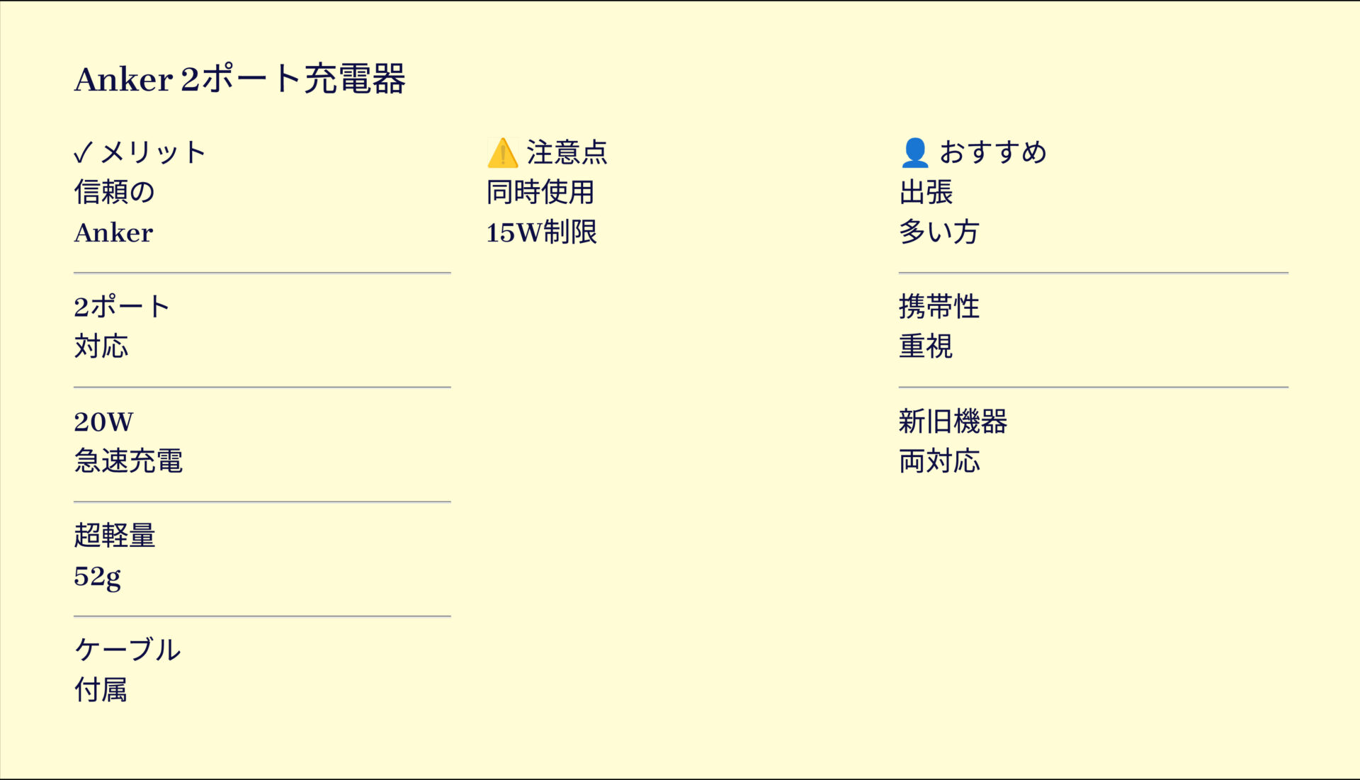 Anker Charger (20W, 2-Port) with USB-C & USB-C ケーブルを評価!|ポケットに収まる超軽量!2ポートで賢く急速チャージ。 の評価サマリー図