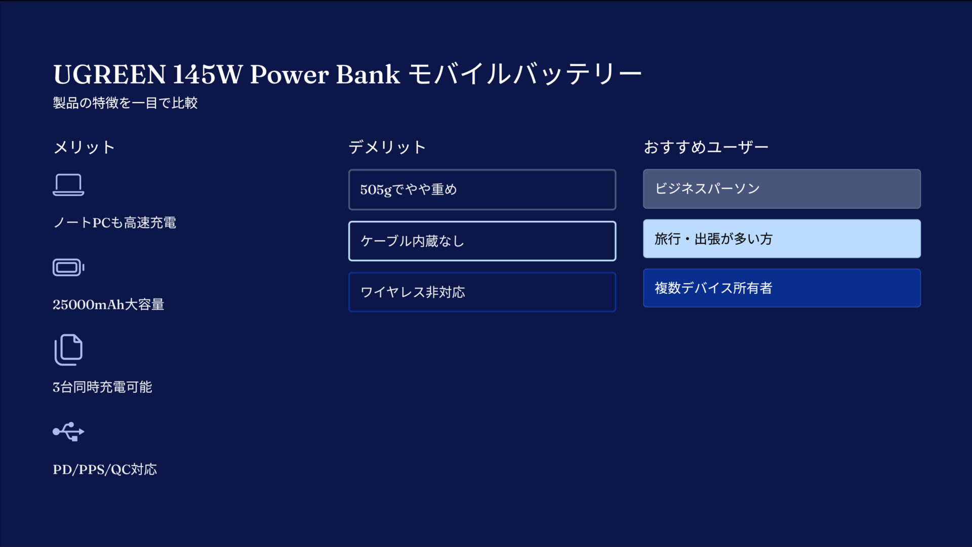 UGREEN 145W Power Bank モバイルバッテリーを評価!|電源レスで、どこまでも。 の評価サマリー図