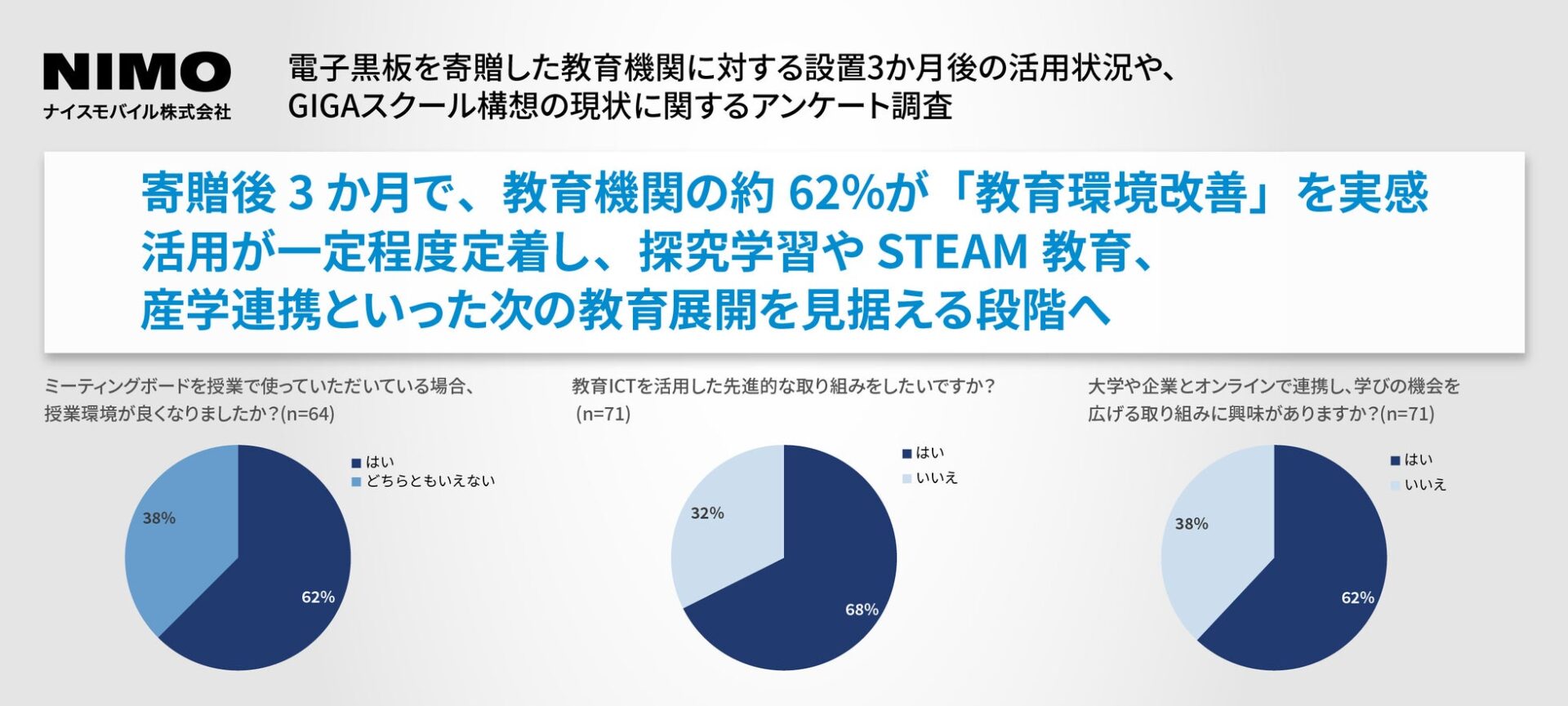 ナイスモバイル、教育機関に電子黒板100台寄贈 - 画像2