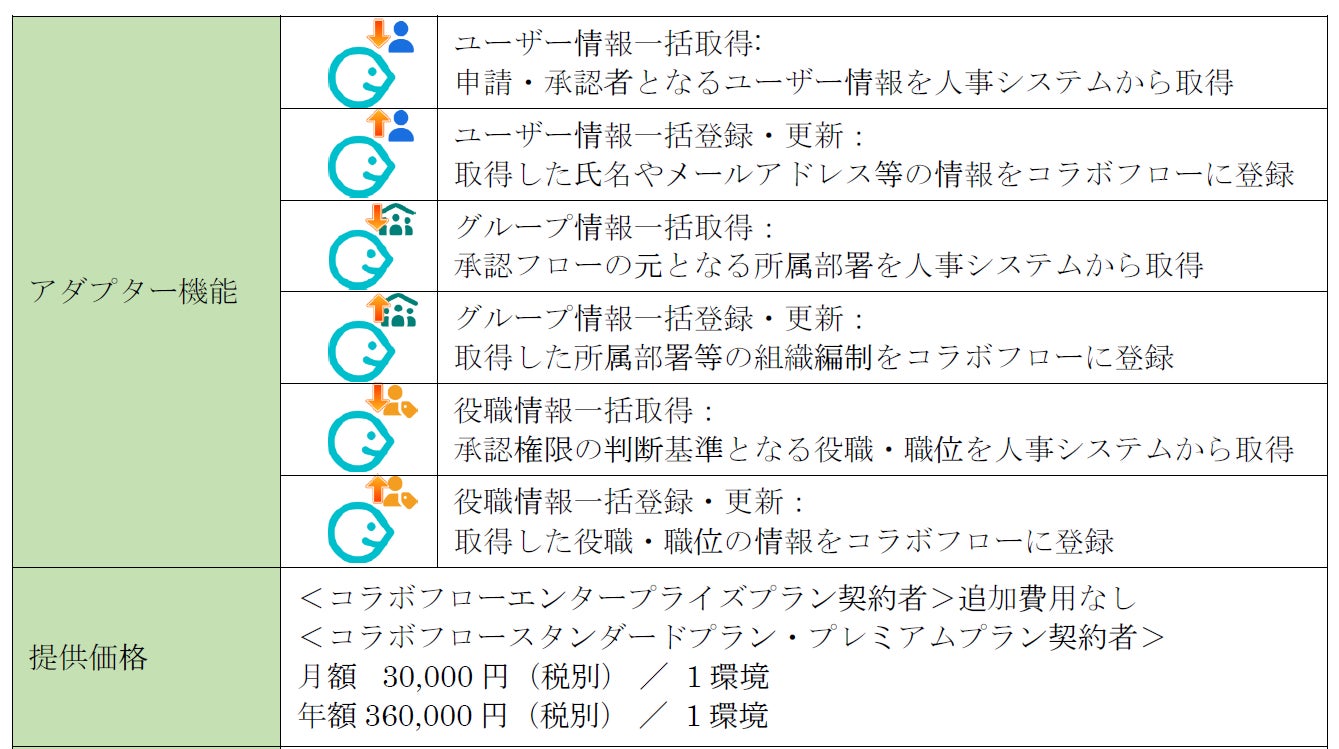 アステリア、データ連携ツール「ASTERIA Warp」用アダプター「コラボフロー for ASTERIA Warp」を提供開始｜主な利用シーンと自動化の効果