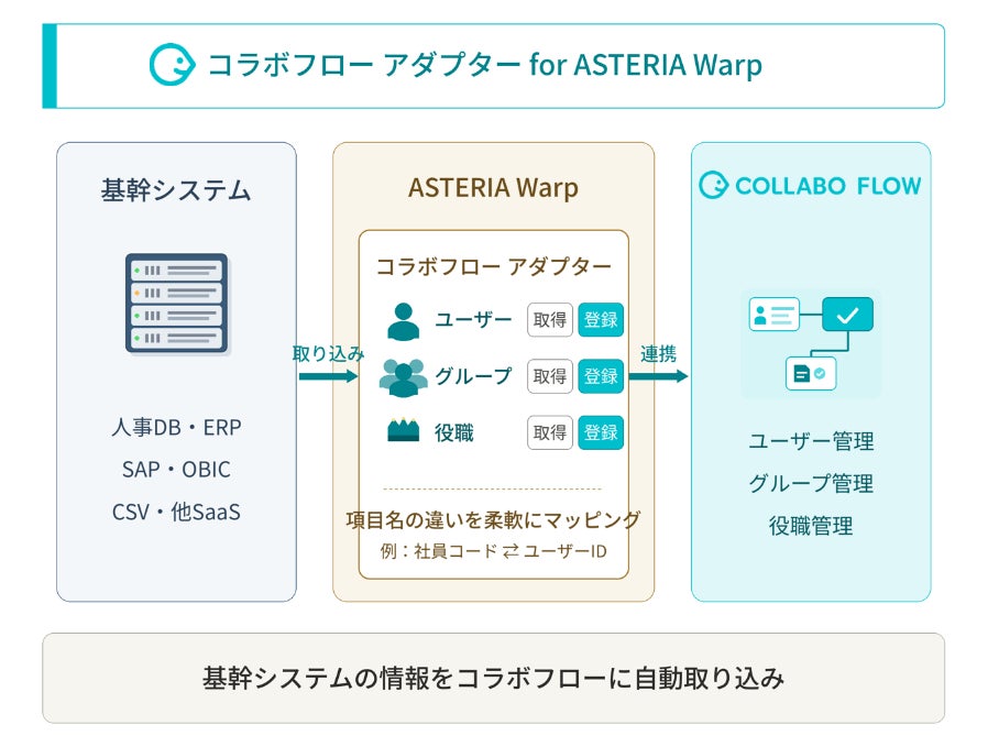 アステリア、データ連携ツール「ASTERIA Warp」用アダプター「コラボフロー for ASTERIA Warp」を提供開始｜開発の背景と連携機能の概要