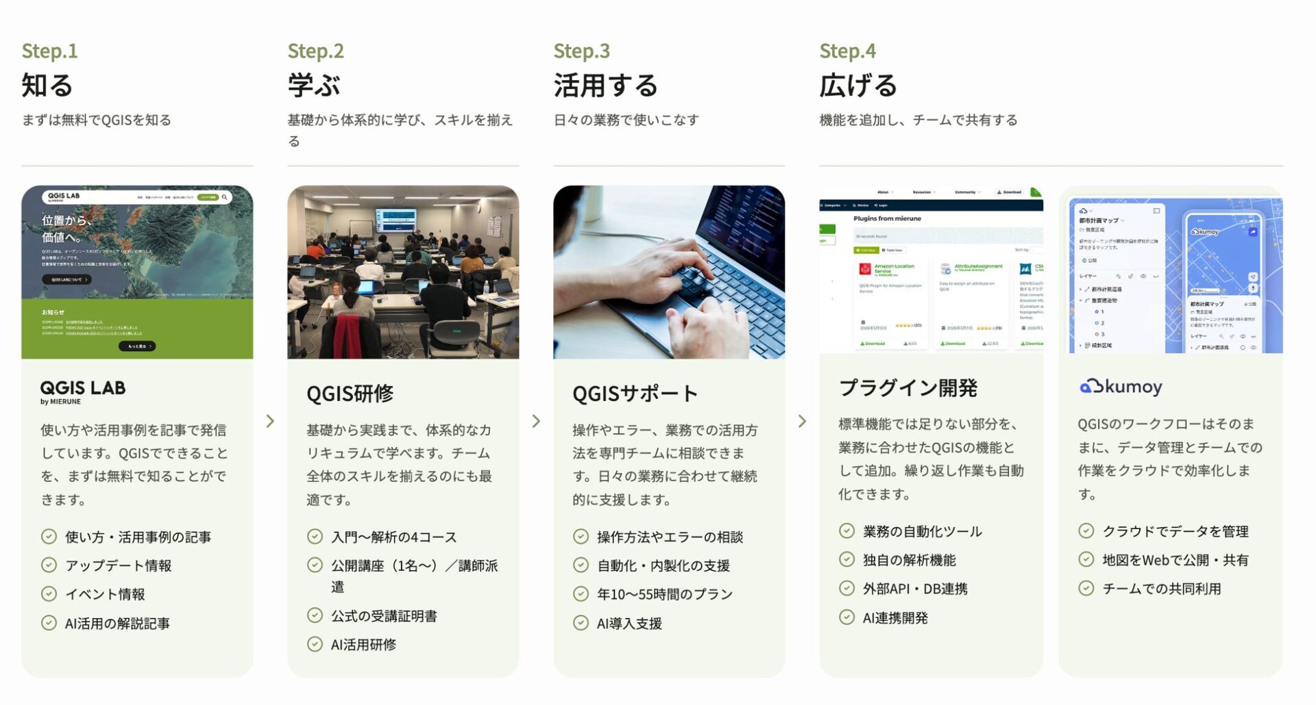 QGISの活用段階に合わせたMIERUNEのサービス