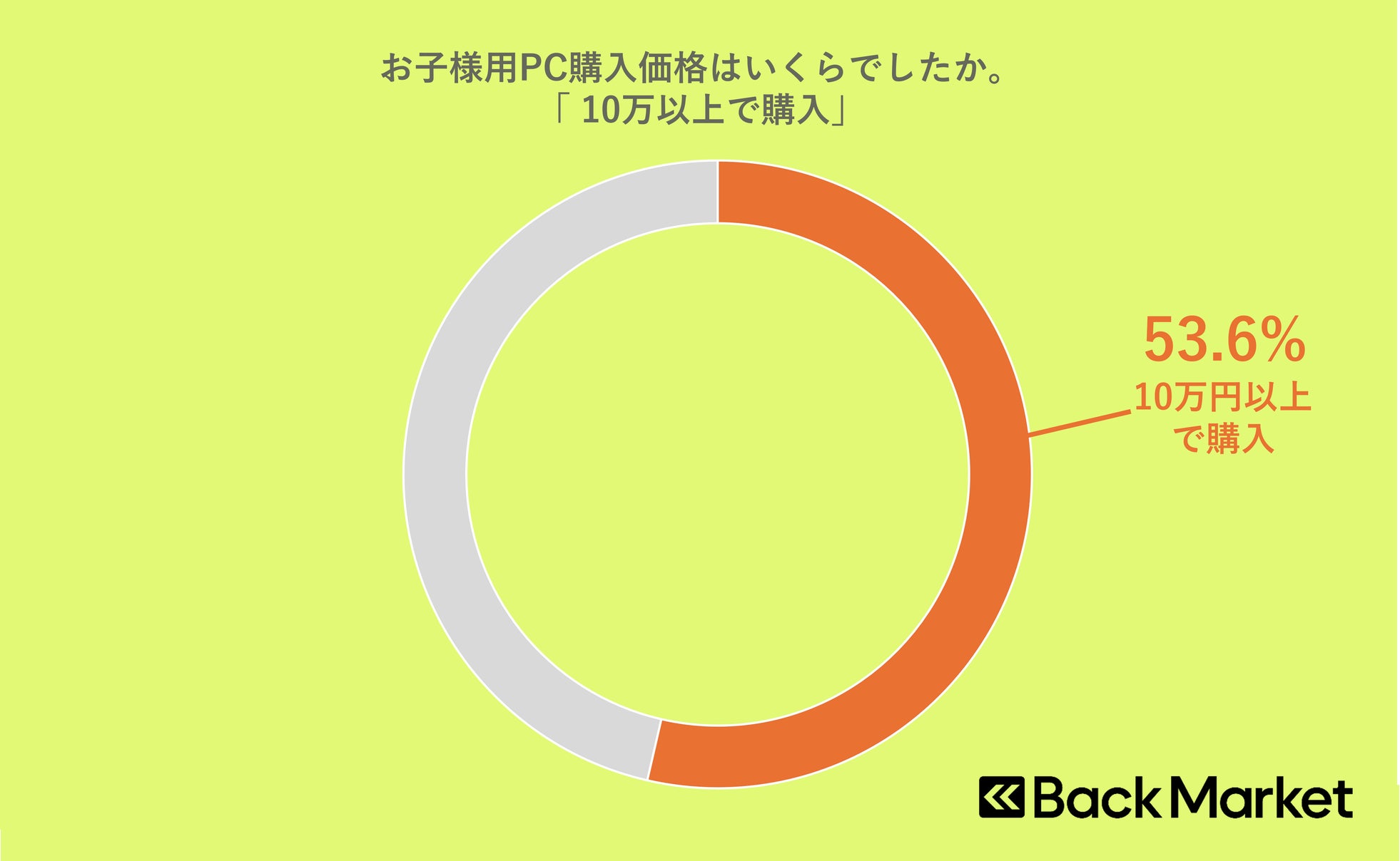 Back Market、子供の初めてのPC購入に関する意識調査を発表｜新たな選択肢としてのリファービッシュPC（3枚目）