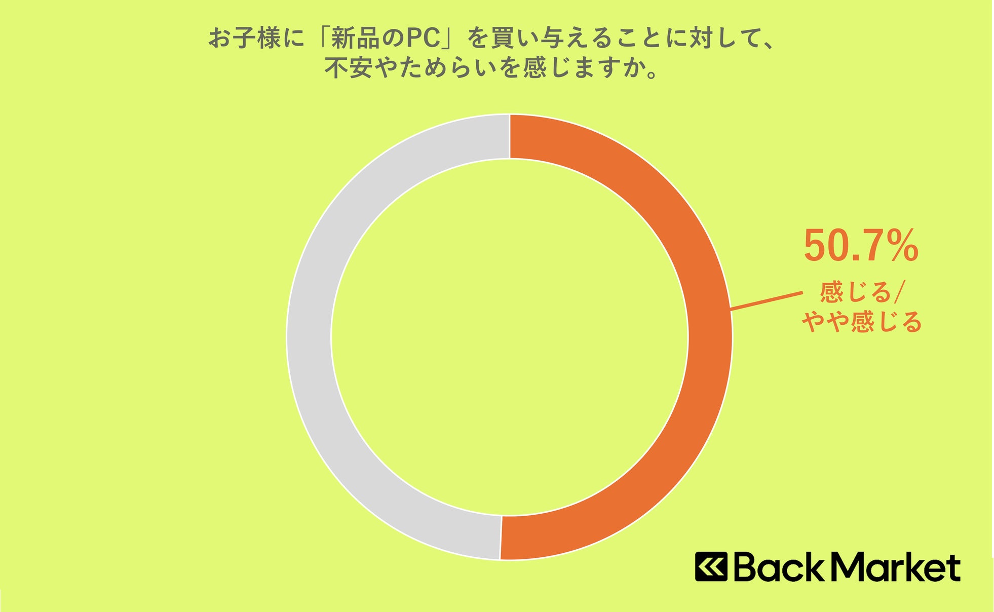Back Market、子供の初めてのPC購入に関する意識調査を発表｜新たな選択肢としてのリファービッシュPC（4枚目）