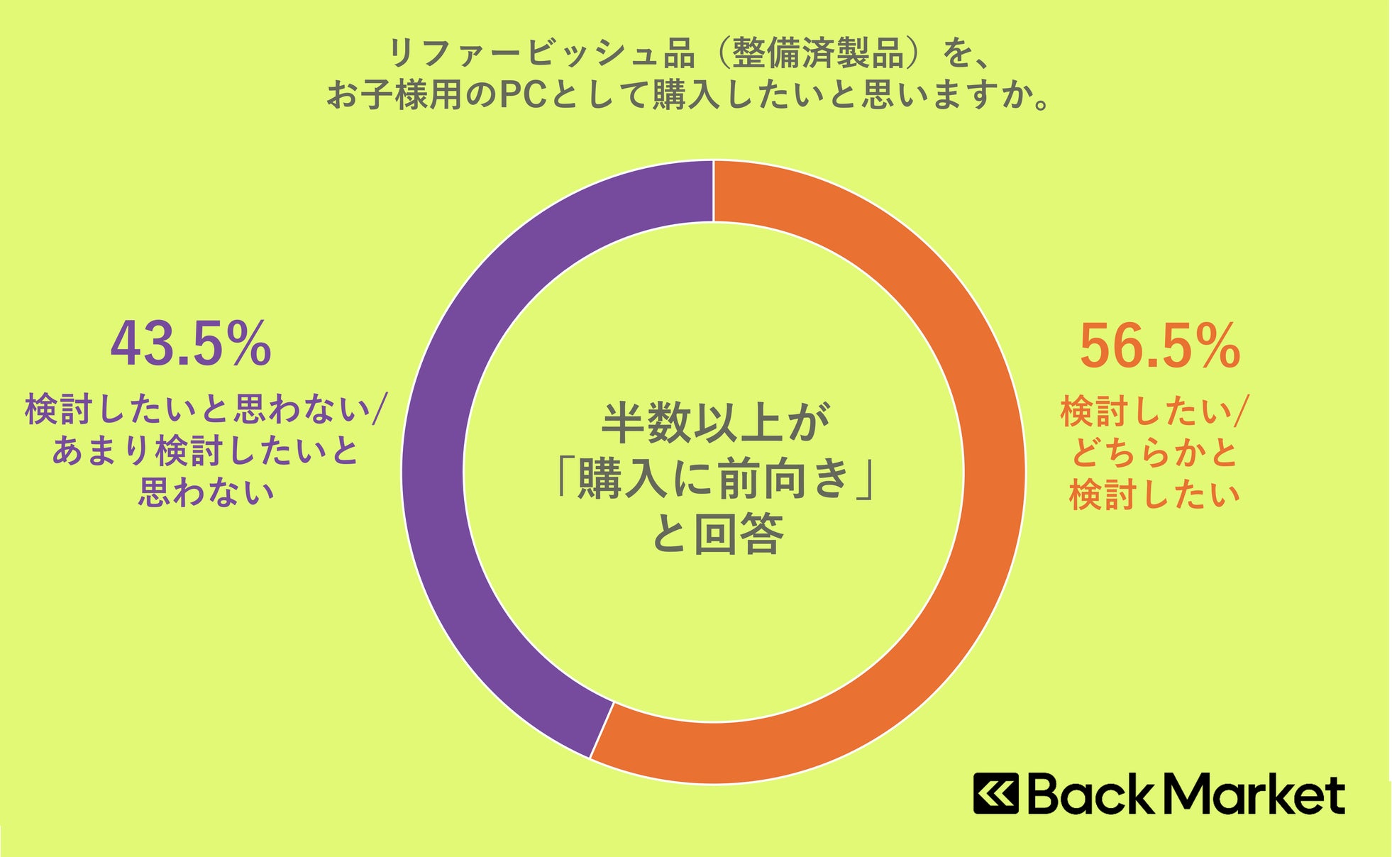Back Market、子供の初めてのPC購入に関する意識調査を発表｜新たな選択肢としてのリファービッシュPC（6枚目）