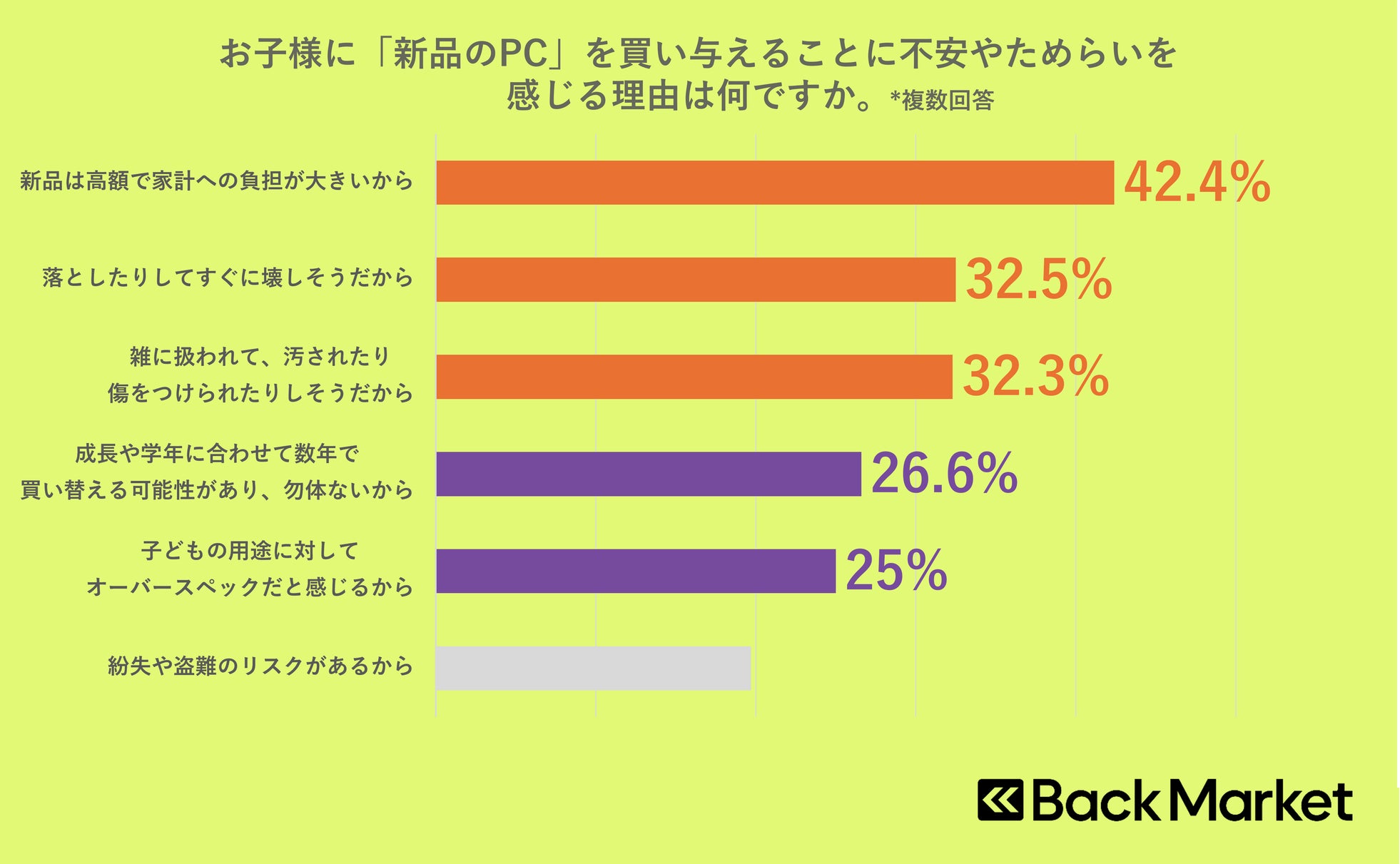 Back Market、子供の初めてのPC購入に関する意識調査を発表｜新たな選択肢としてのリファービッシュPC（5枚目）