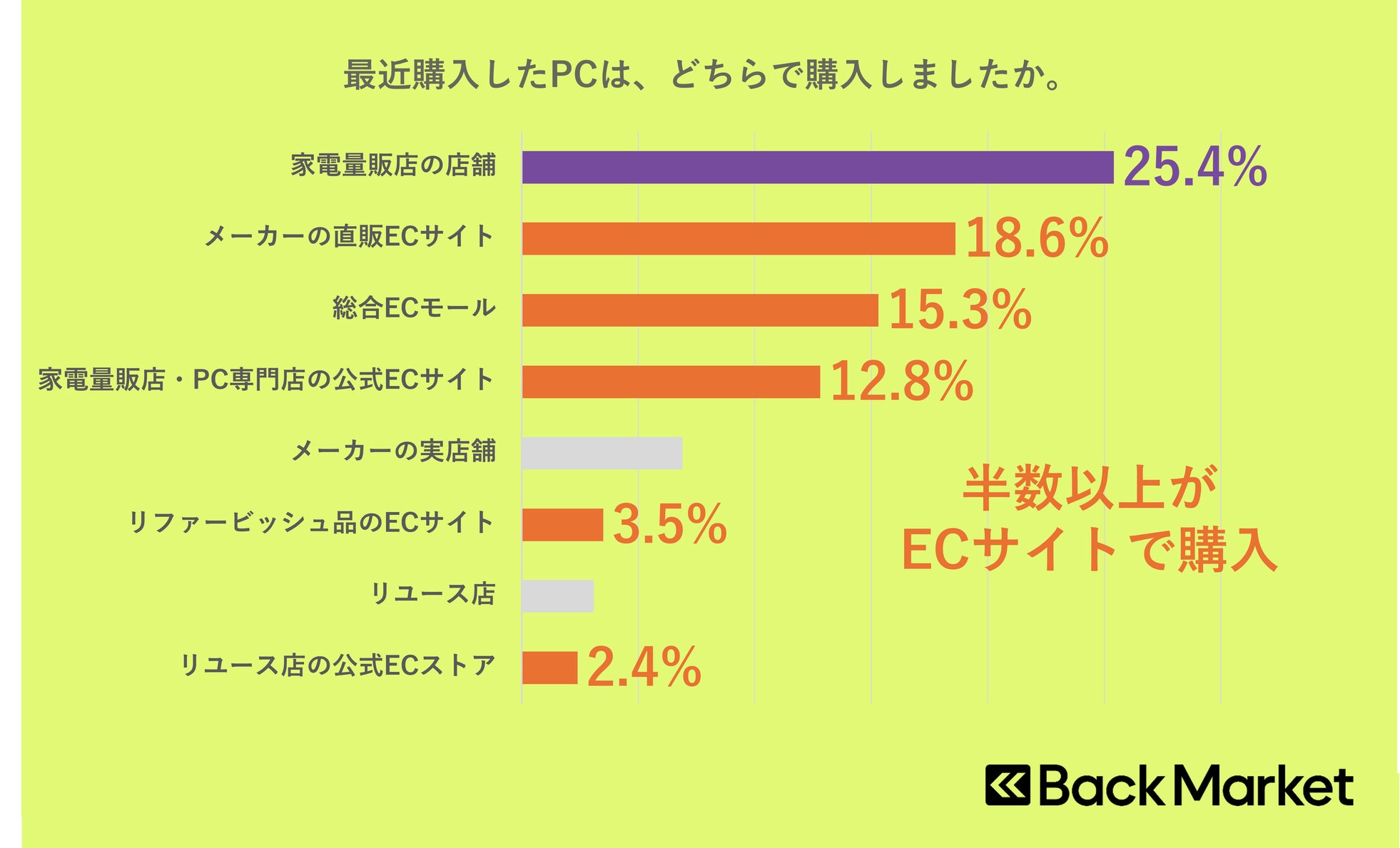 Back Market、子供の初めてのPC購入に関する意識調査を発表｜購入時に重視するポイントとメーカー別の傾向