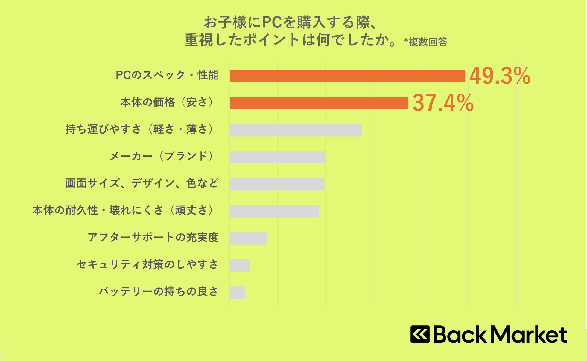Back Market、子供の初めてのPC購入に関する意識調査を発表｜実際の購入価格と保護者が抱える不安