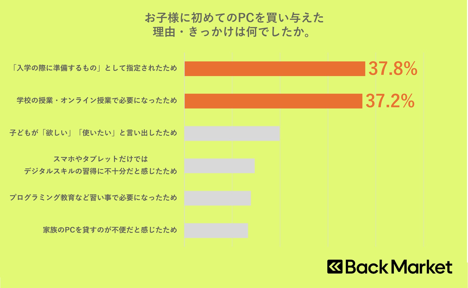 Back Market、子供の初めてのPC購入に関する意識調査を発表｜初めてのPC購入時期と購入理由の実態