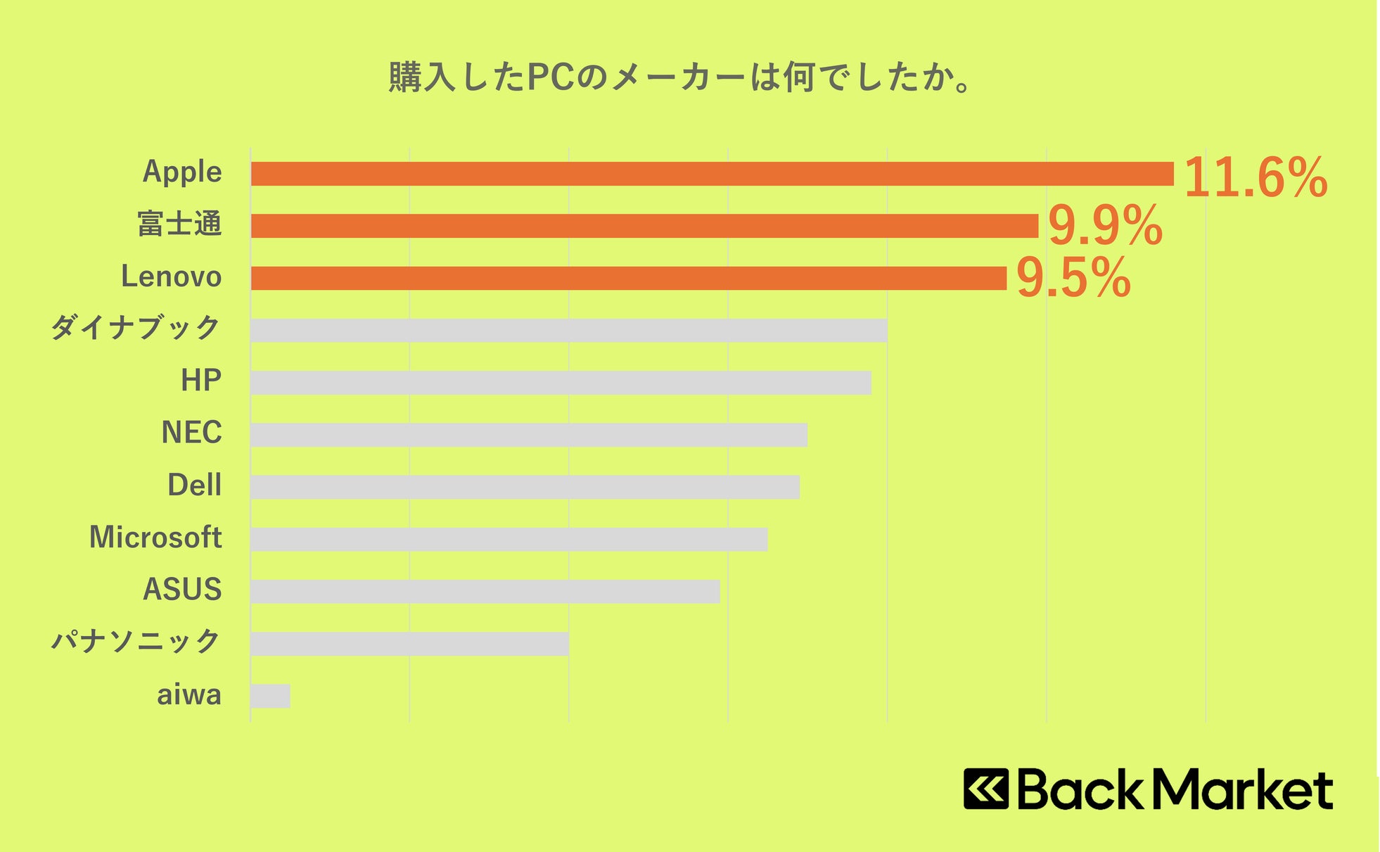 Back Market、子供の初めてのPC購入に関する意識調査を発表｜新たな選択肢としてのリファービッシュPC