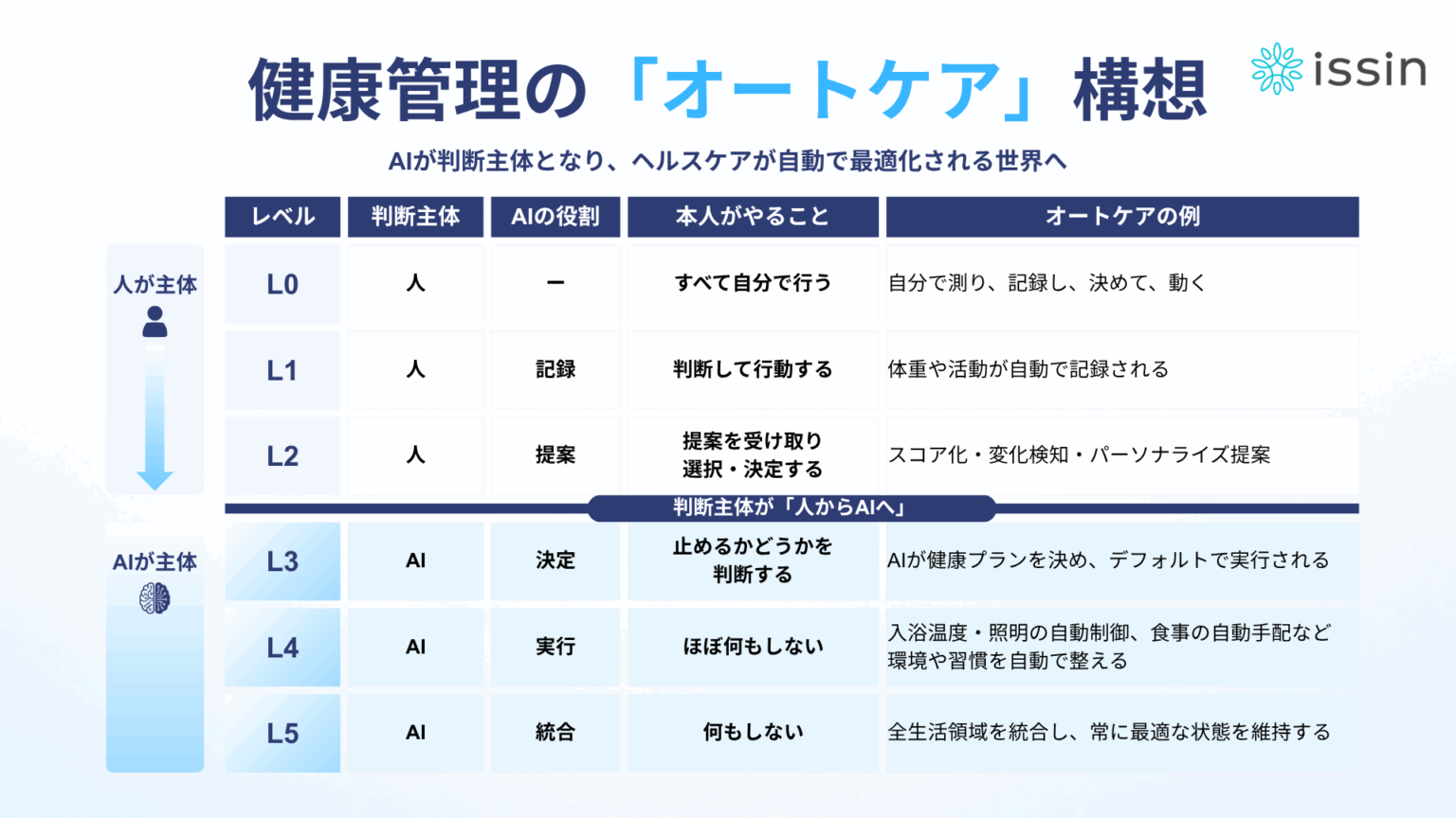 issin、健康管理の自動化を目指す未来像「オートケア」レベル0～5を提唱