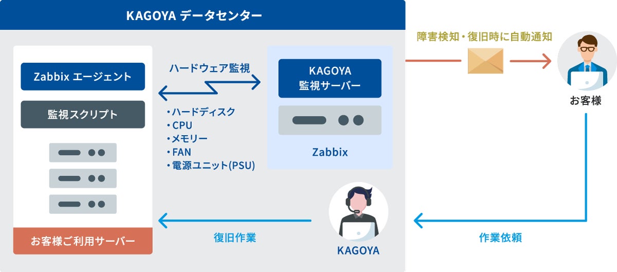 カゴヤ・ジャパン、ベアメタルサーバー向け監視サービスの専用タイプなど2種を提供開始｜新サービスの主な特長