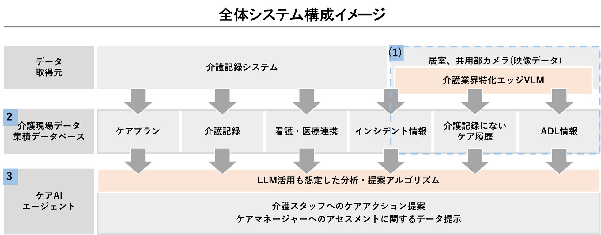 Vieureka、経済産業省の委託事業を受託して介護業界特化エッジVLMの開発へ｜2040年の介護人材不足と課題