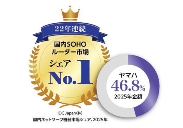 ヤマハ、国内SOHOルーター市場で22年連続シェアNo.1を獲得｜長年のネットワーク機器事業と製品展開