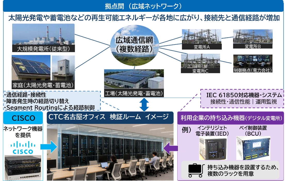 検証ルームの室内写真と、広域通信網やデジタル変電所機器の接続関係を示した解説図版