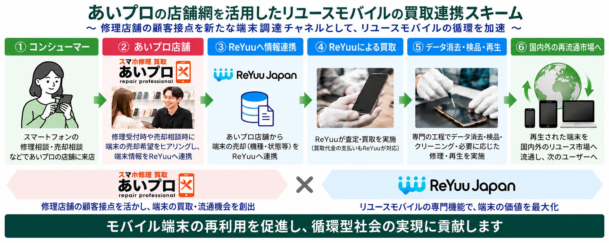 ReYuu Japan、あいプロ店舗網を活用したリユースモバイル端末の調達を開始