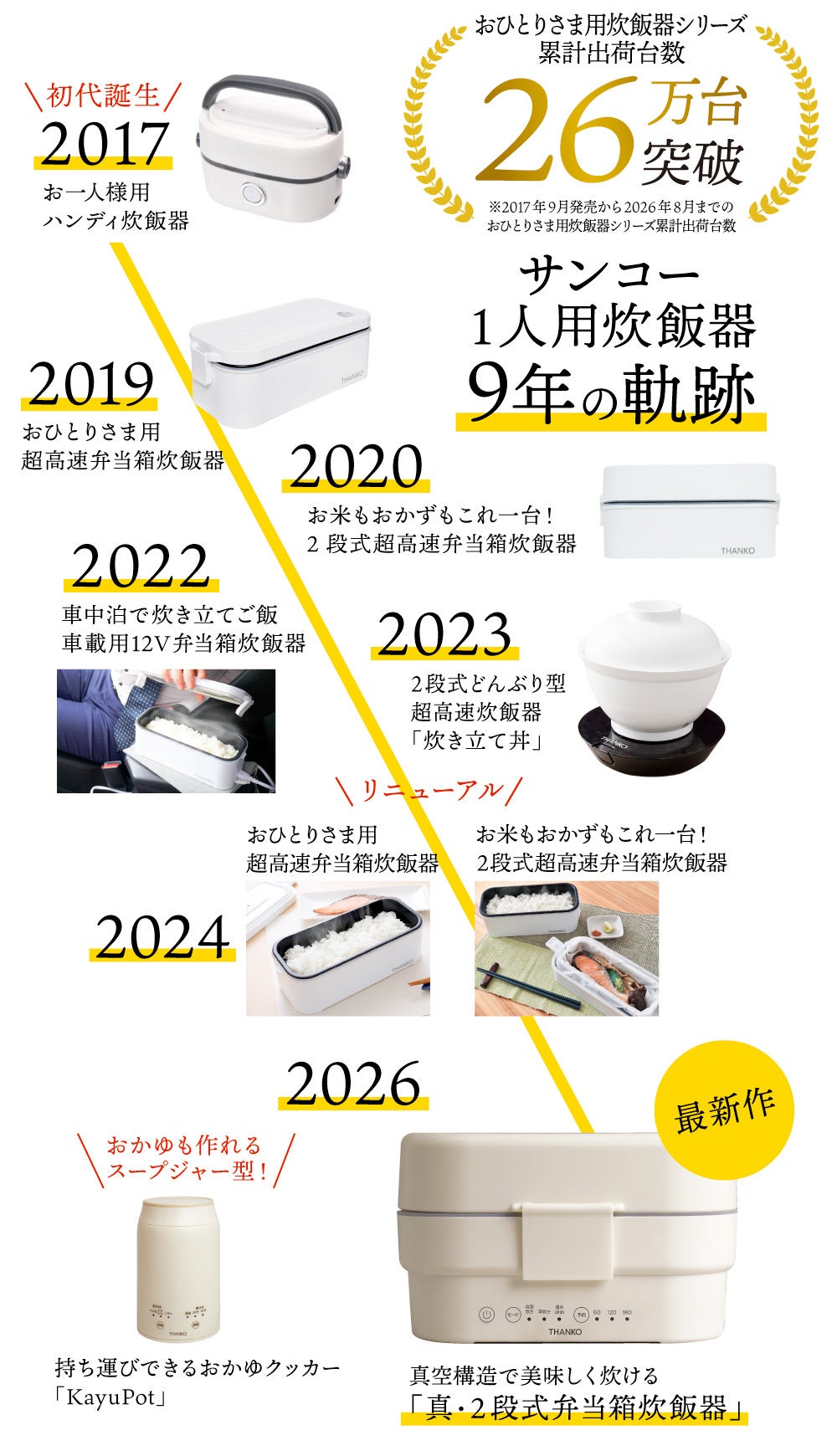 サンコー、最短14分でご飯とおかずが同時に作れる「真・2段式弁当箱炊飯器」を発売 - 画像6