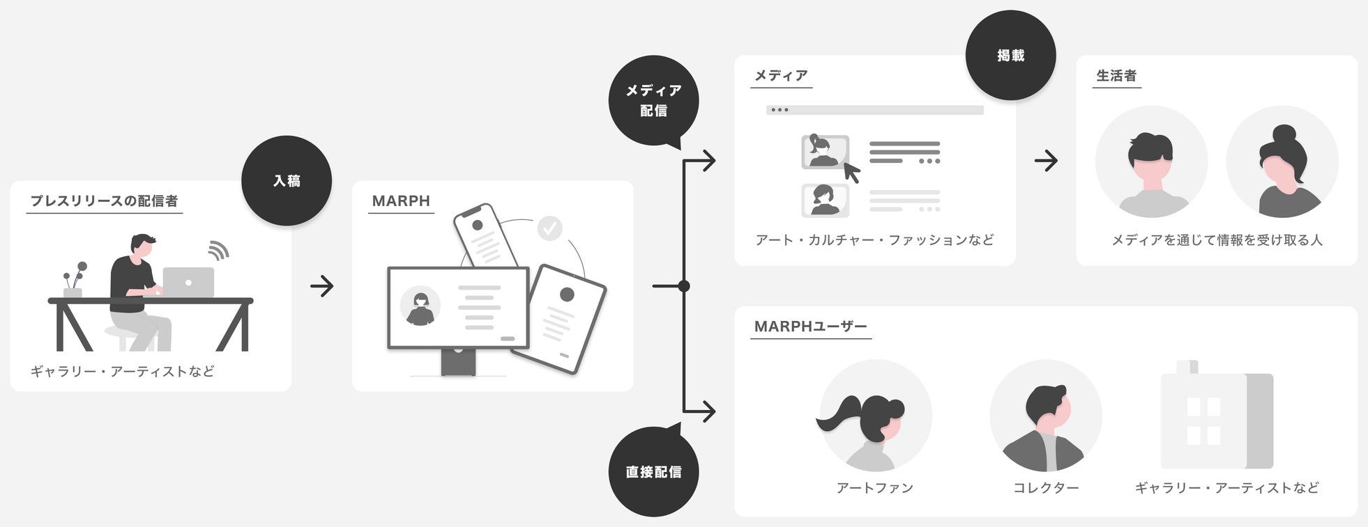 PR TIMES、アート特化型PRプラットフォーム「MARPH」を正式ローンチ｜正式ローンチで拡充された4つの発信体験