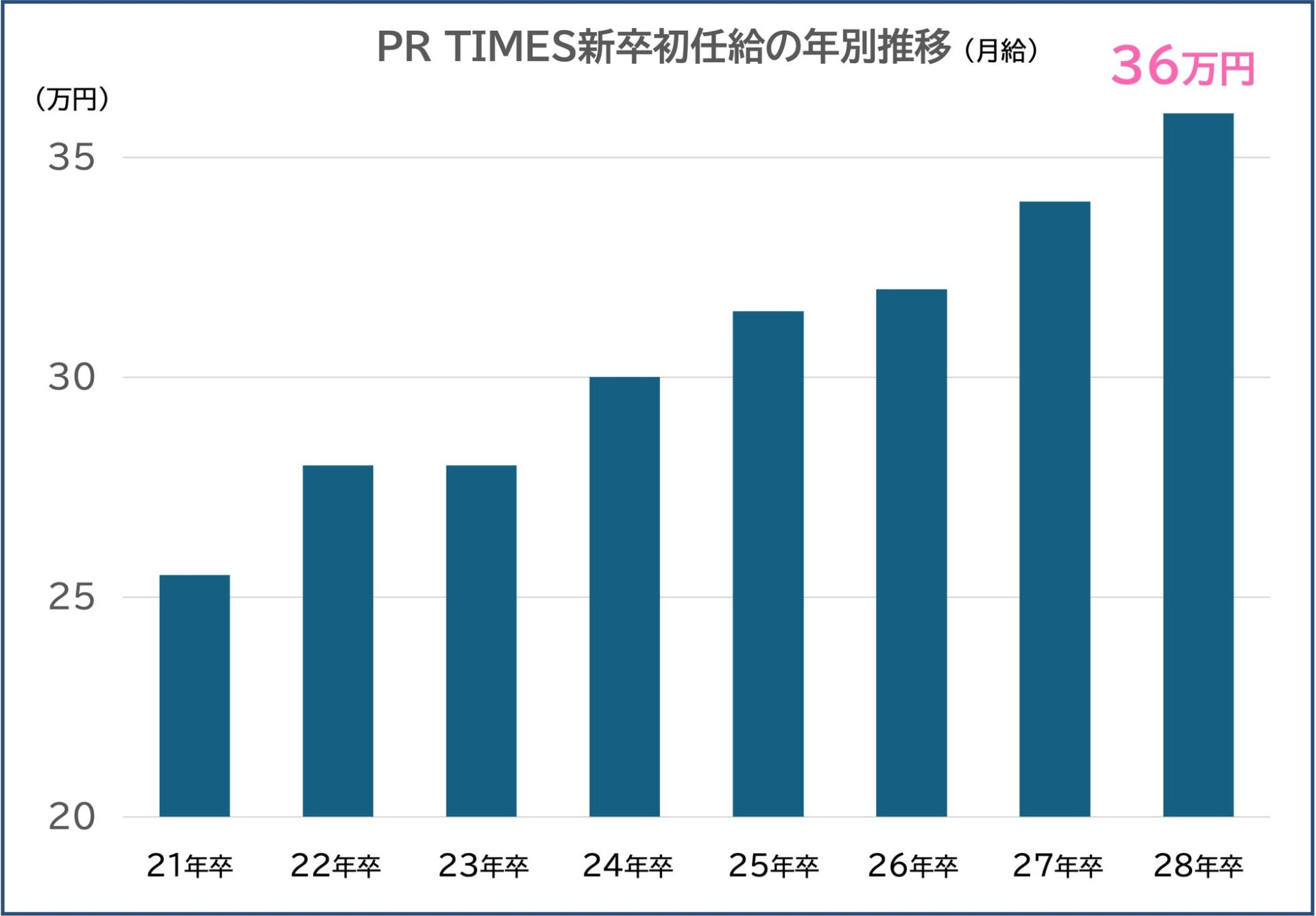 株式会社PR TIMES、2028年新卒の初任給を月額36万円に改定　早期マネージャー候補には月額42万5000円を提示｜AI時代における人への投資と初任給改定の背景