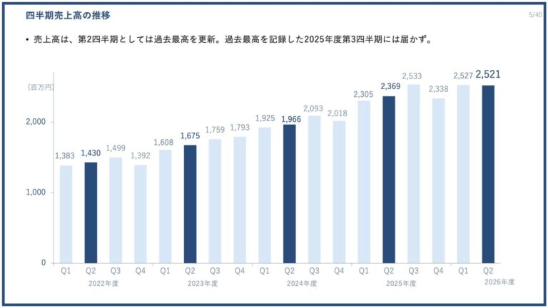 株式会社PR TIMES、2026年度第2四半期決算を発表 過去最高の売上高を更新