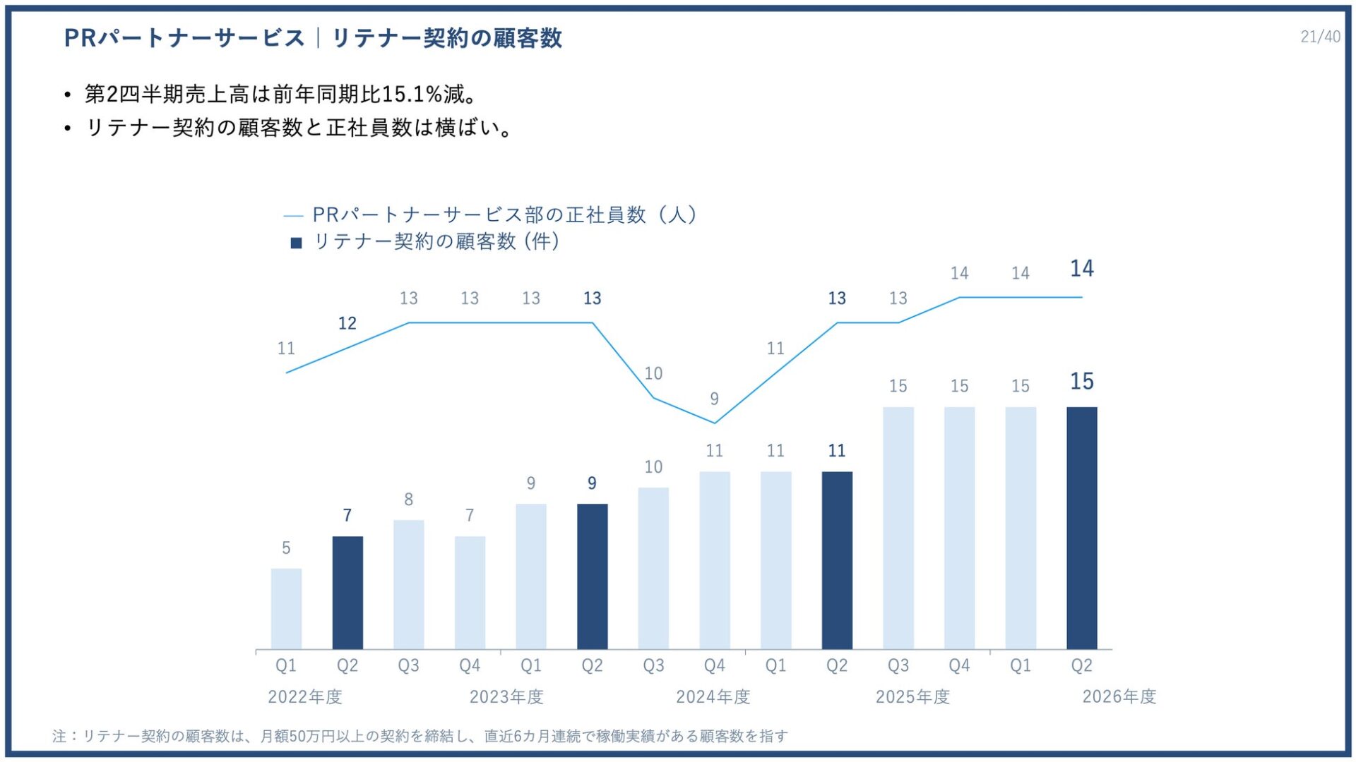 株式会社PR TIMES、2026年度第2四半期決算を発表 過去最高の売上高を更新