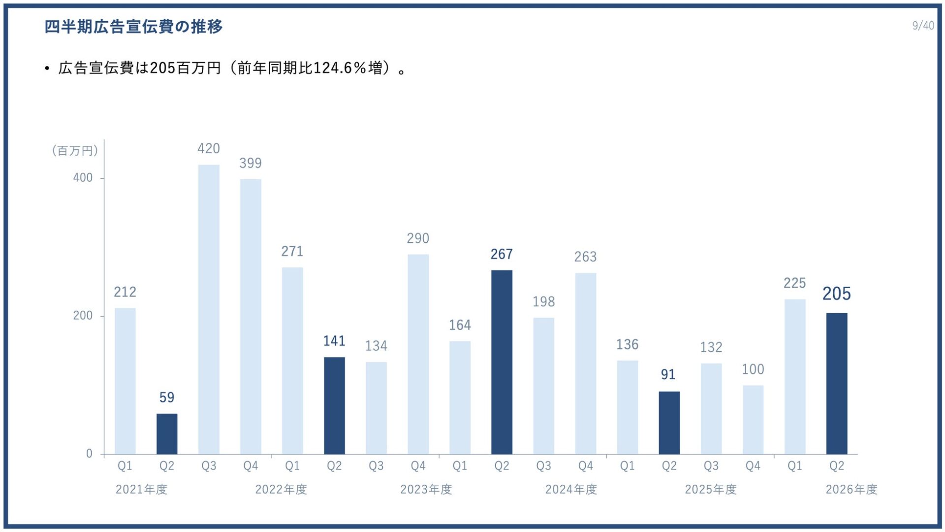 株式会社PR TIMES、2026年度第2四半期決算を発表 過去最高の売上高を更新