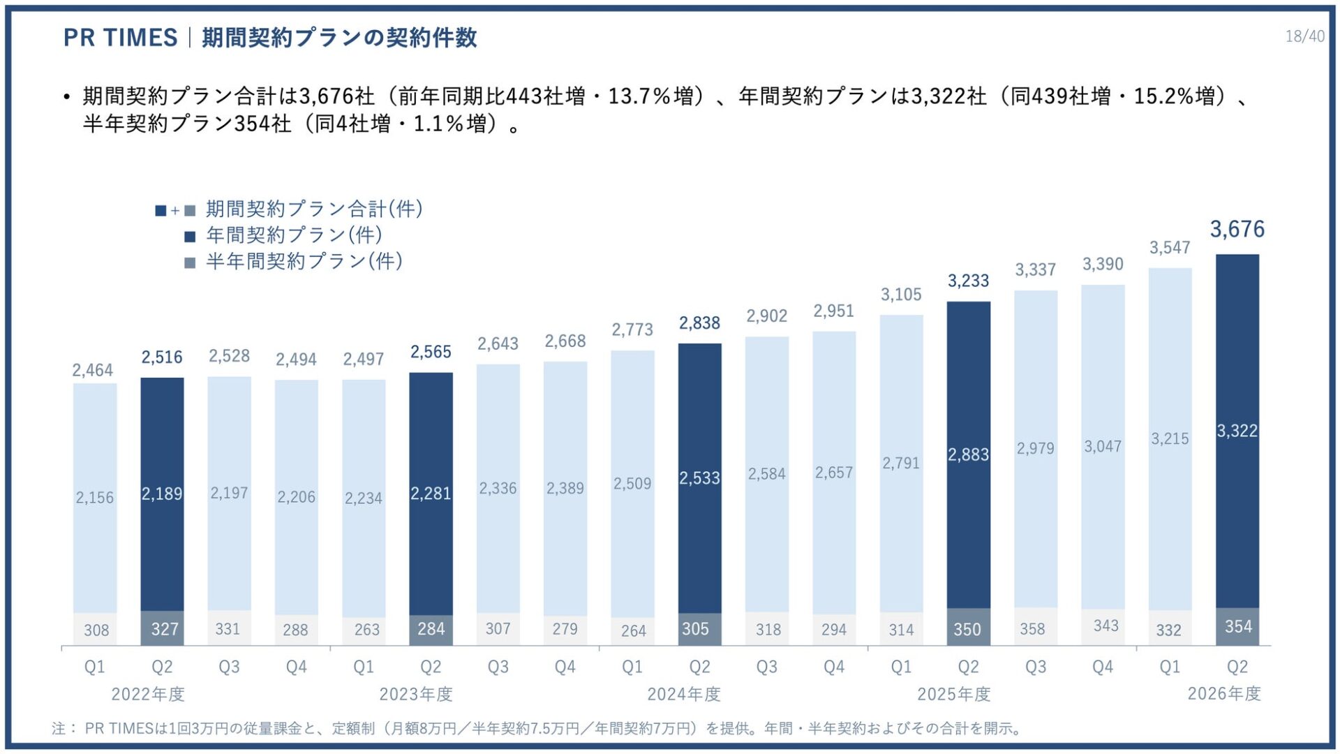 株式会社PR TIMES、2026年度第2四半期決算を発表 過去最高の売上高を更新