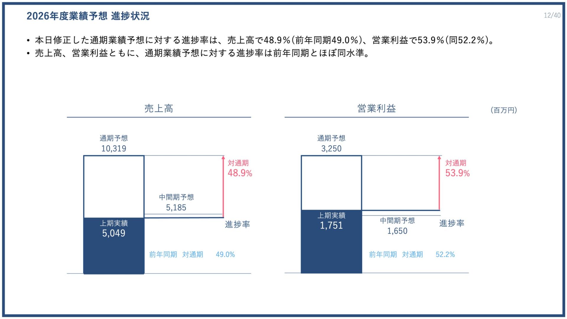 株式会社PR TIMES、2026年度第2四半期決算を発表 過去最高の売上高を更新