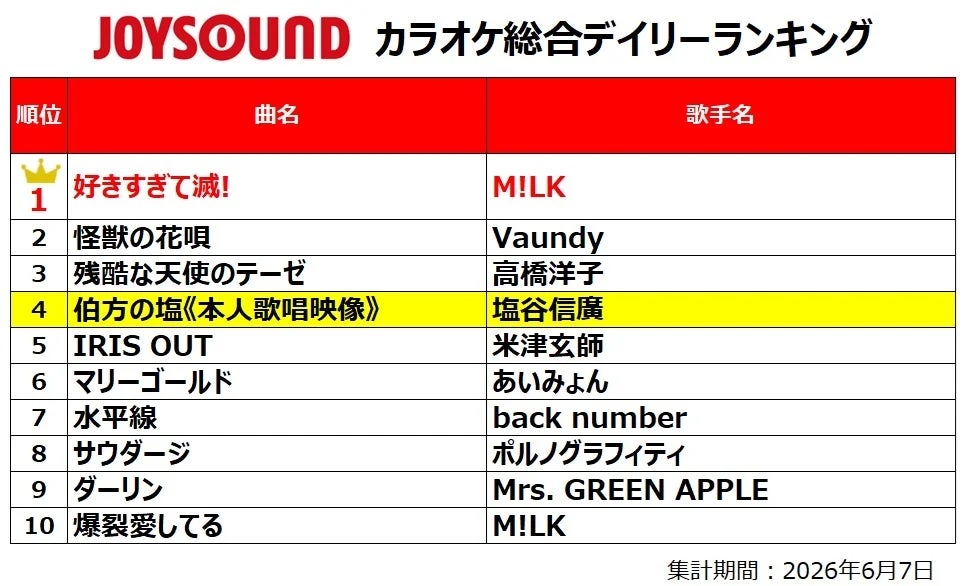 JOYSOUNDのカラオケ総合デイリーランキング順位表