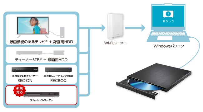 アイオーデータ、PC用「BDレコ」「DVDレコ」の対応機種を拡大し各社ブルーレイレコーダーからのダビングに対応（4枚目）