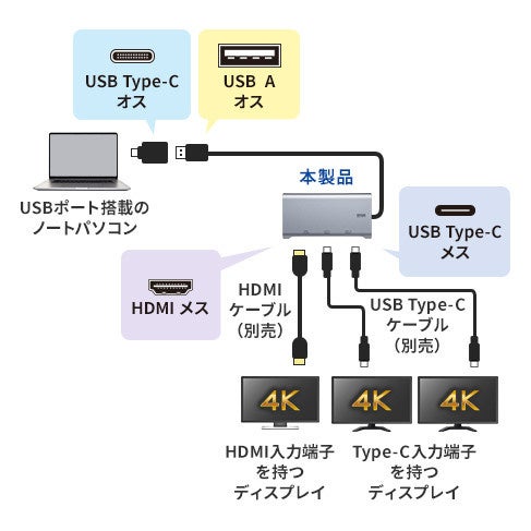 サンワサプライ、Type-Cケーブル1本で最大3画面同時出力できるUSB映像変換アダプタを発売｜製品の仕様と価格（3枚目）