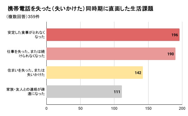 誰でもスマホリサーチセンター、携帯を失った時期の食事と後払いの実態に関する調査結果を発表
