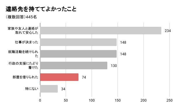 連絡先を持ててよかったことの回答項目と人数を示す横棒グラフ