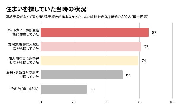 住まいを探していた当時の滞在状況を示す横棒グラフ