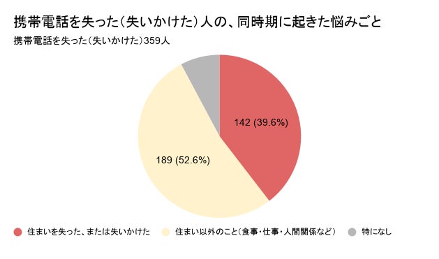 携帯電話を失った（失いかけた）人の同時期に起きた悩みごとを示す円グラフ