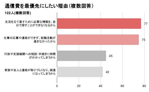 通信費を最優先にしたい理由の回答数を示す横棒グラフ