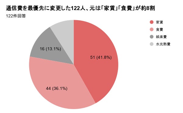 通信費を最優先に変更した人の元々の優先項目内訳を示す円グラフ