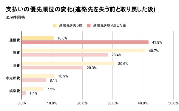 連絡先を失う前と取り戻した後の支払い優先順位の変化を示す横棒グラフ