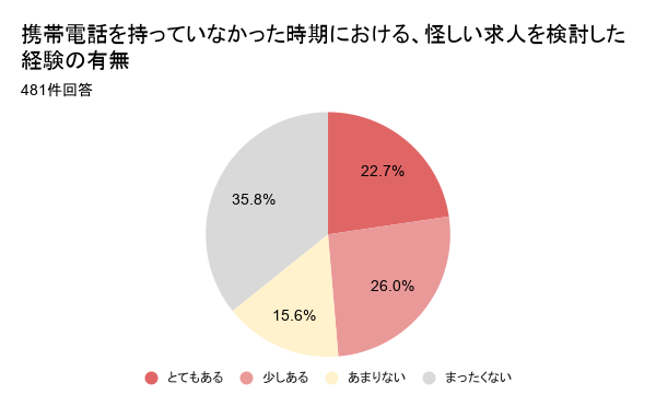 連絡先がないことで就労機会を喪失、250名が面接不可や不採用を経験と調査結果を発表｜通信の欠如が招く就労機会の喪失と調査結果