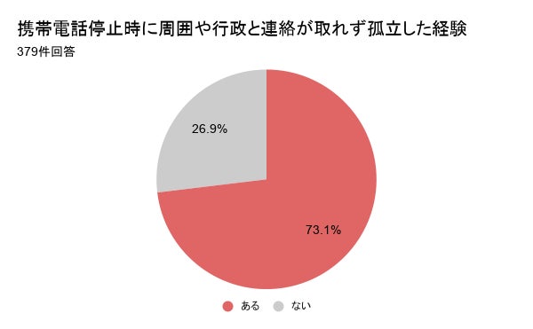 通信困窮を経験した40〜60代の調査、自宅で倒れた際に「大家への迷惑」を案じる声が約4割に｜調査結果の主なポイント