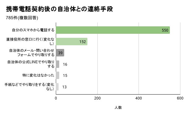 アーラリンク、携帯電話を持てない方の支援に関する調査結果を発表