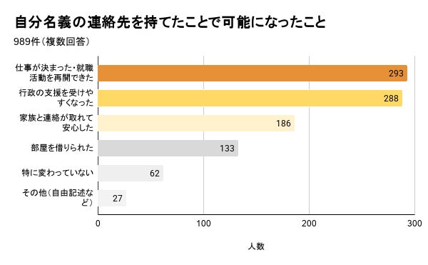 アーラリンク、携帯電話を持てない方の支援に関する調査結果を発表(2枚目)