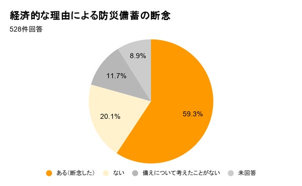 株式会社アーラリンク、通信困窮者の防災に関する意識調査を発表