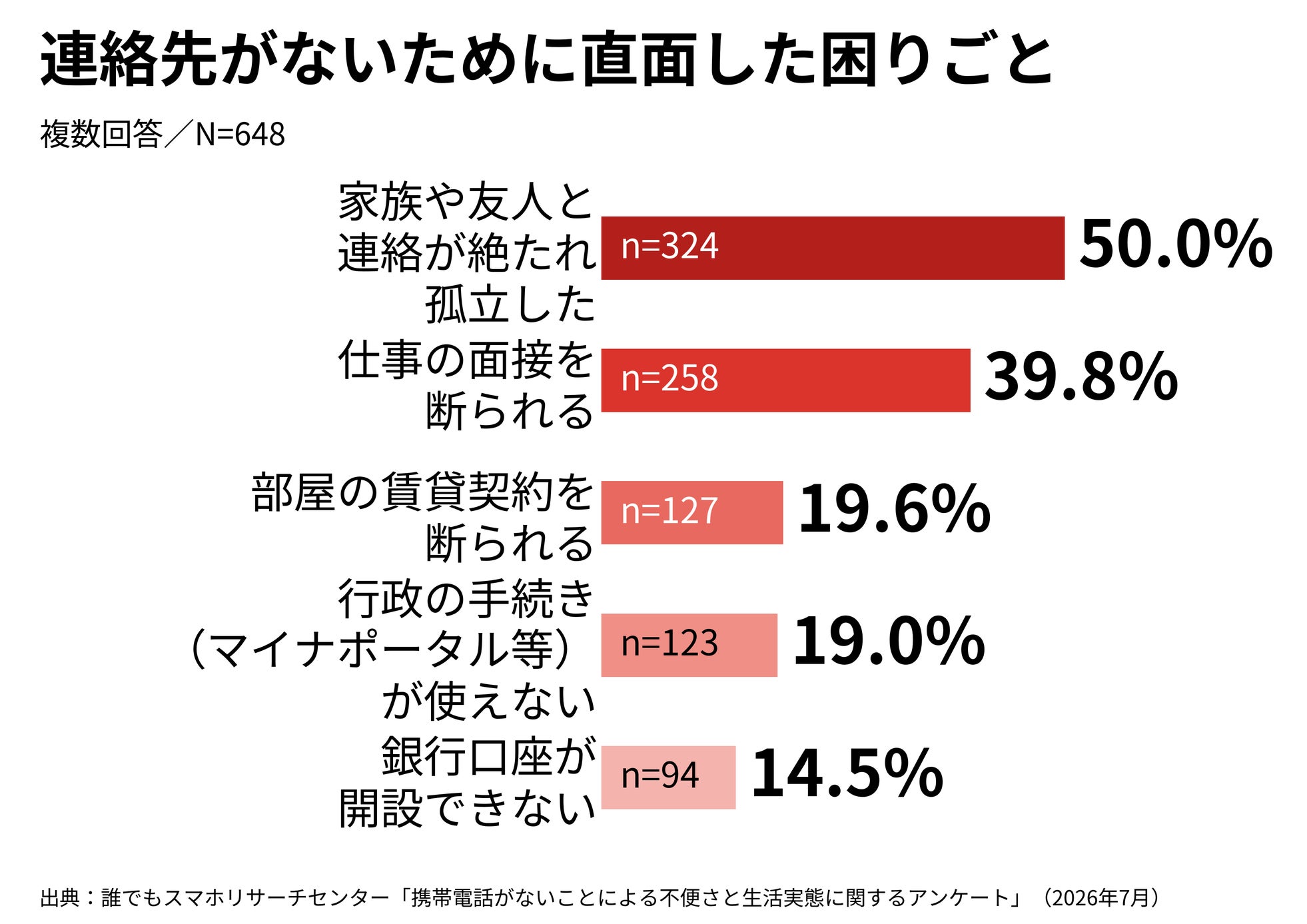 誰でもスマホリサーチセンター、通信手段の喪失による生活影響調査を発表｜連絡先がないことで面接を断られる実態
