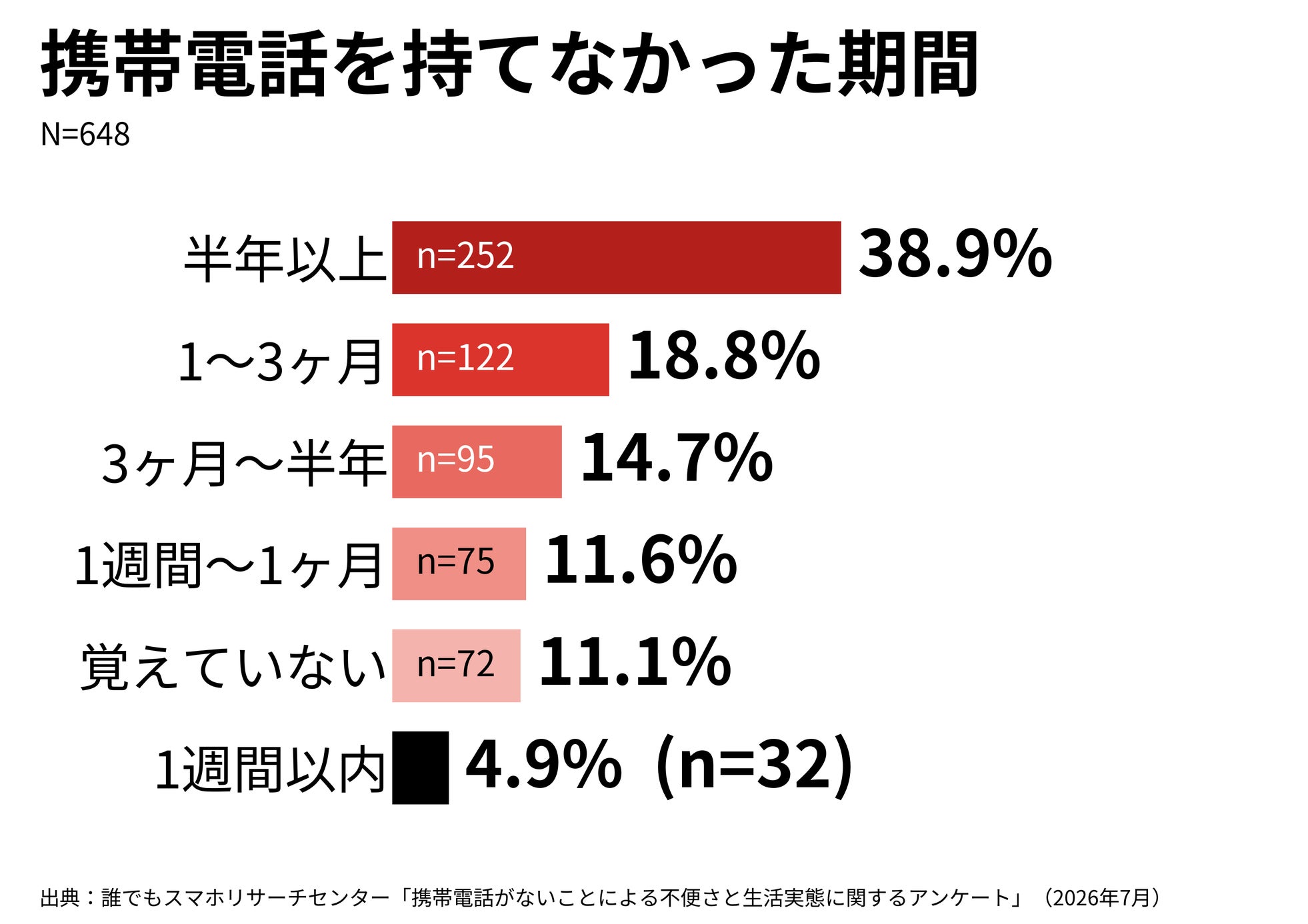 誰でもスマホリサーチセンター、通信手段の喪失による生活影響調査を発表｜携帯喪失の引き金は物価高と病気