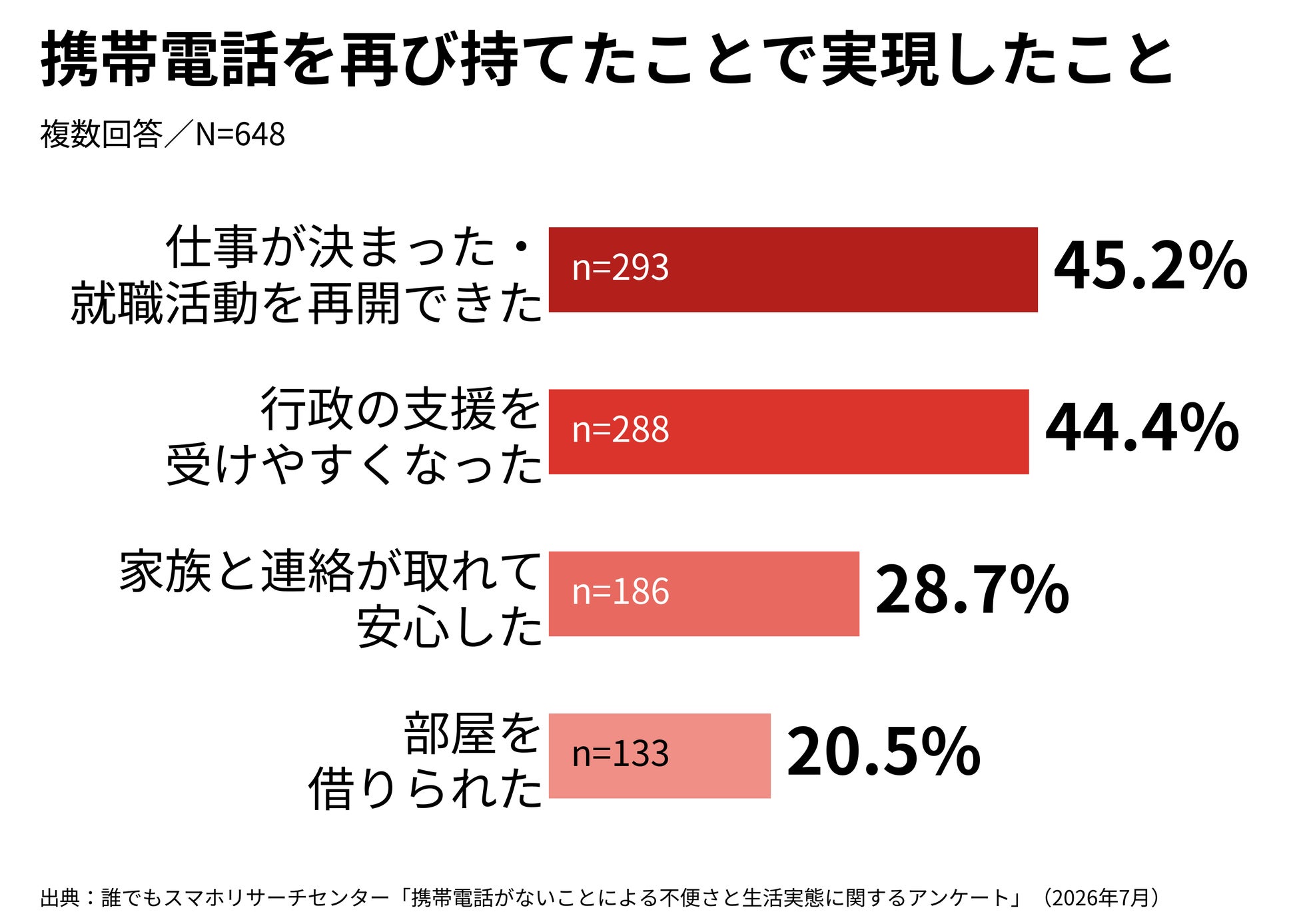 誰でもスマホリサーチセンター、通信手段の喪失による生活影響調査を発表｜通信手段の確保による生活の好転
