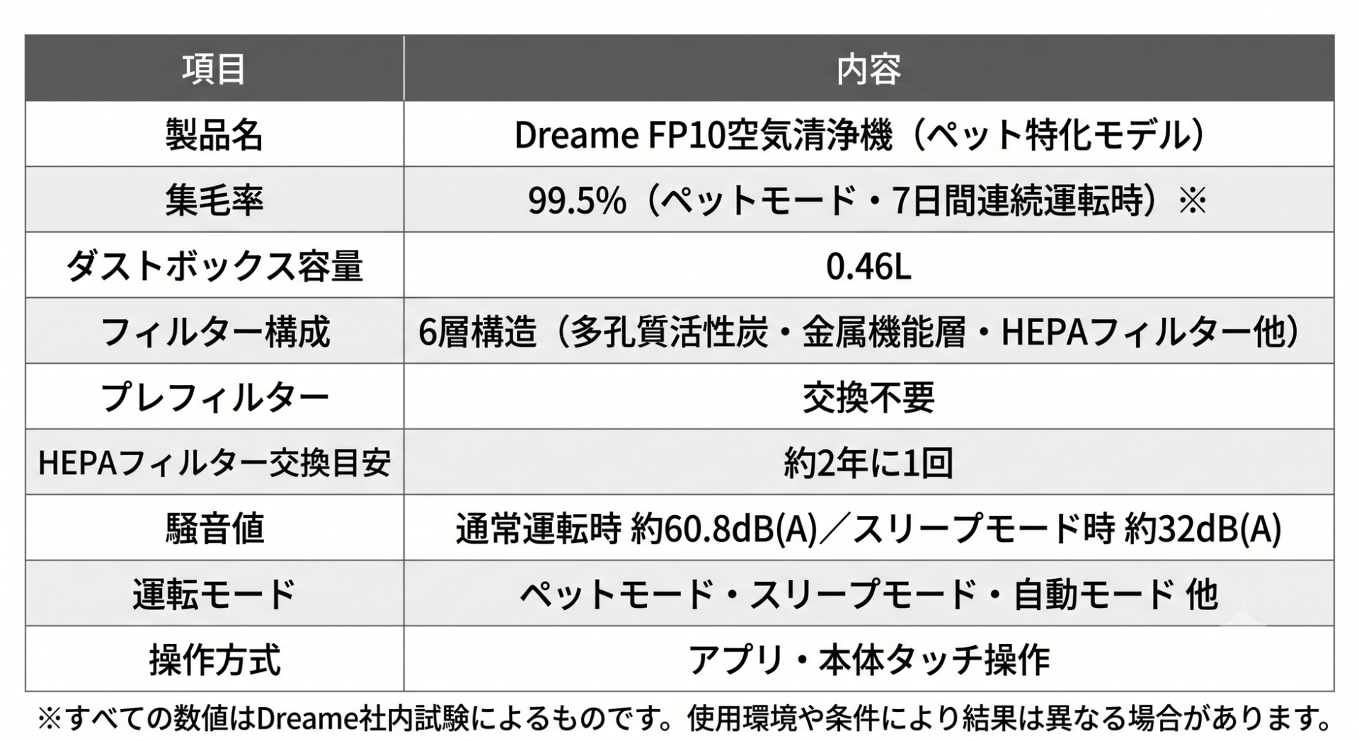 Dreame、ブランド初のペット特化型空気清浄機「Dreame FP10」を発売|取扱サイト