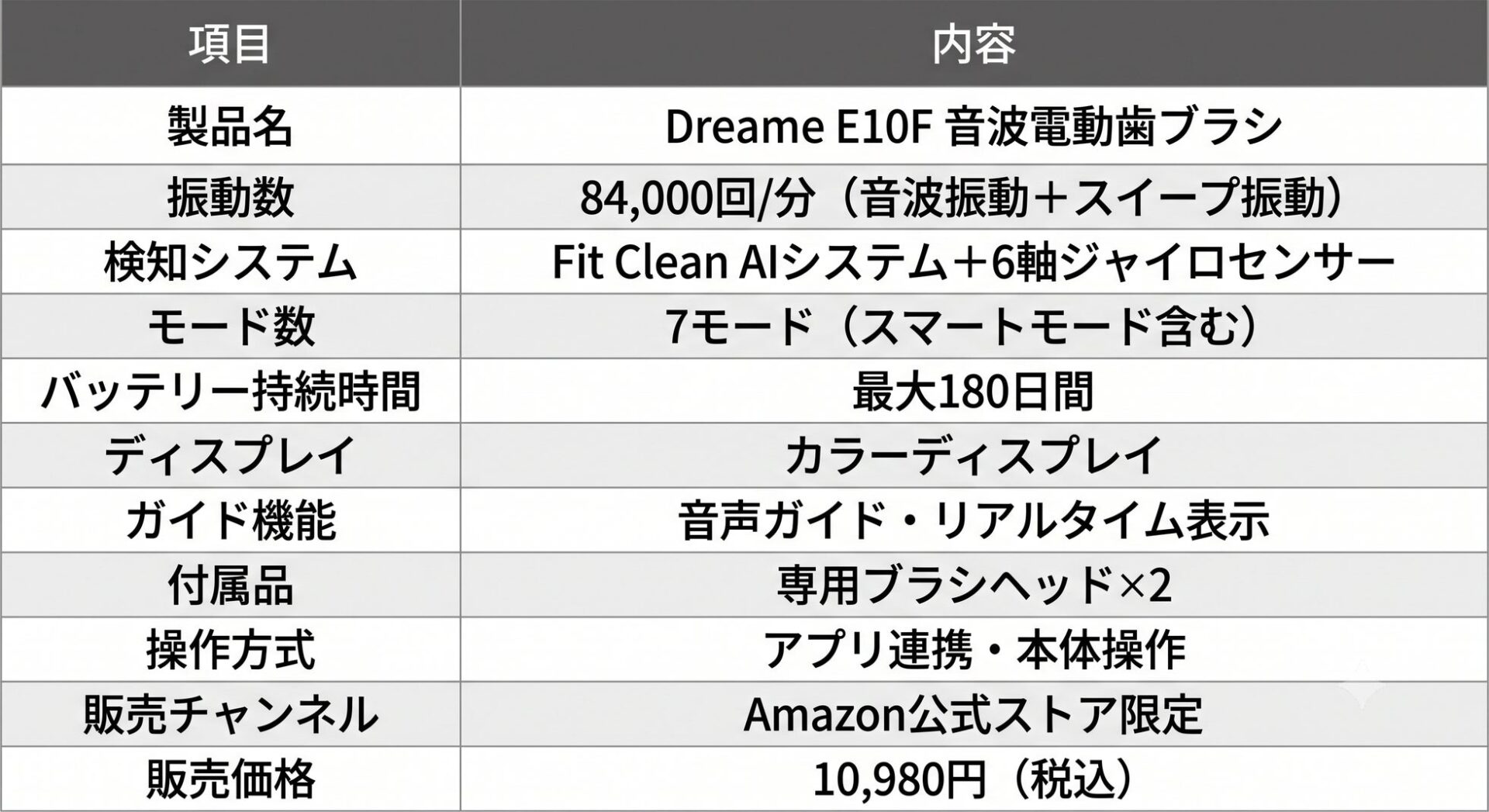 Dreame、AIが磨き残しを自動検知する音波電動歯ブラシ「Dreame E10F」を発売｜取扱サイト（3枚目）