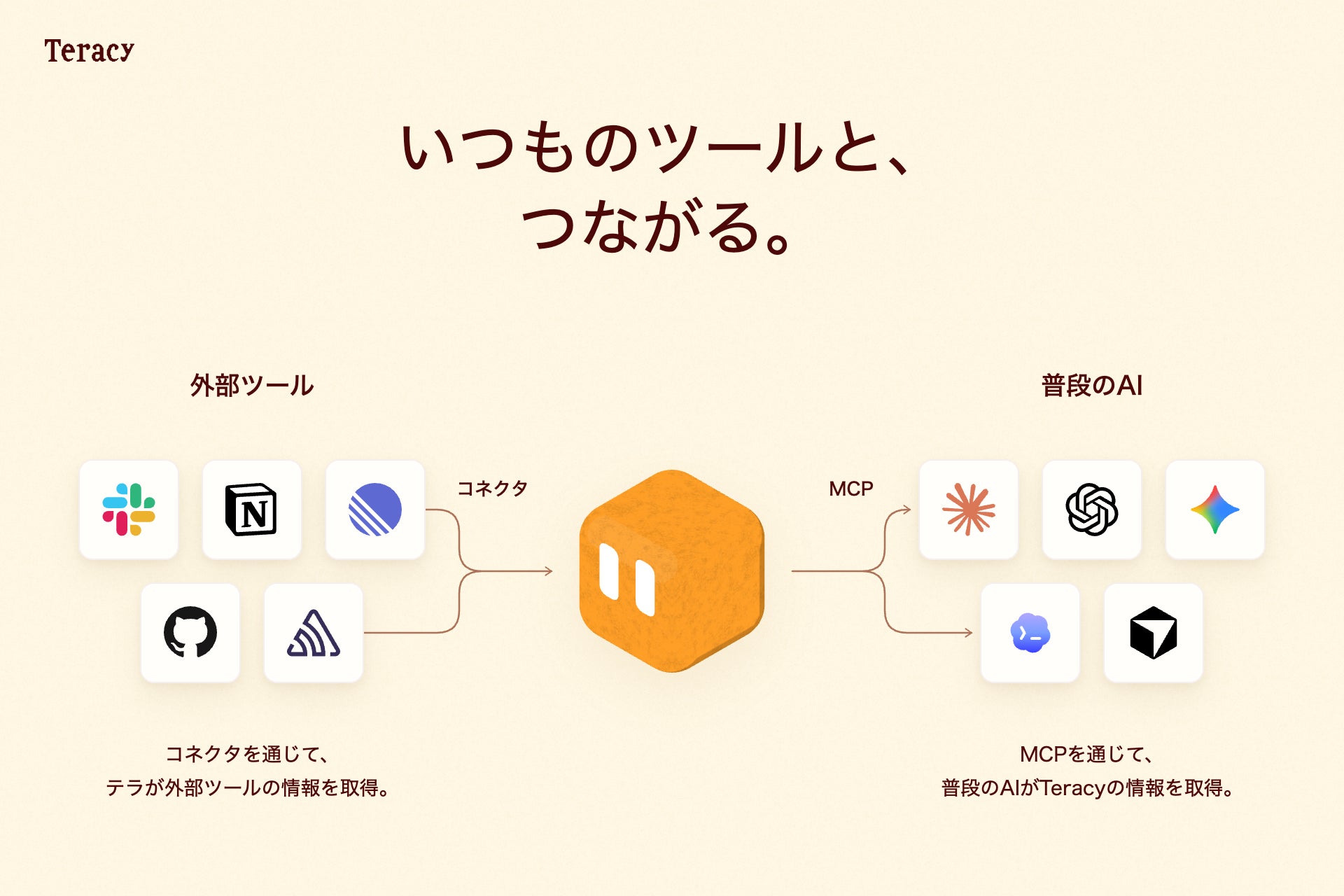 外部ツールからコネクタ経由で取得しMCP経由で各AIモデルへ文脈を渡す連携構造の概念図