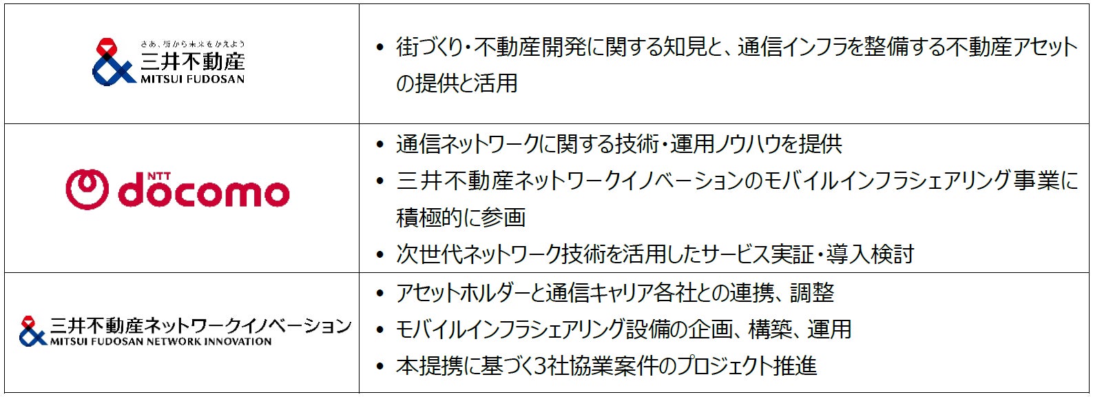 三井不動産とNTTドコモ、モバイルインフラシェアリングの促進に向けた資本業務提携を締結｜本提携の目的と背景について